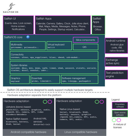 Sailfish OS 3.3 Rokua發(fā)布 技術(shù)轉(zhuǎn)讓背景下的獨(dú)特篇章